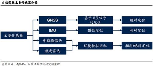 智能駕駛核心動力 衛慣導航加速發展，國內四家先行者搶先布局